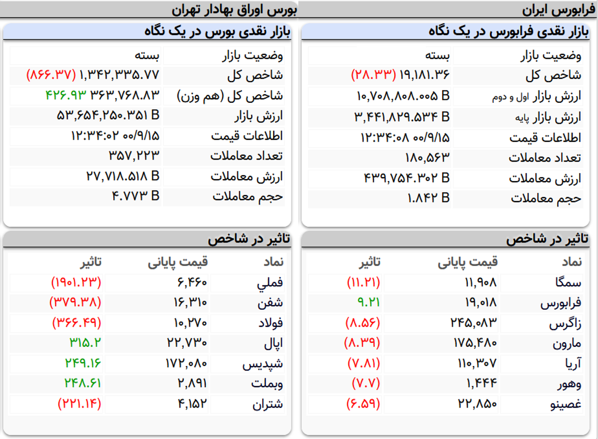 شاخص کل بورس امروز ۱۵ آذرماه ۱۴۰۰ | ریزش ۸۶۶ واحدی شاخص بورس