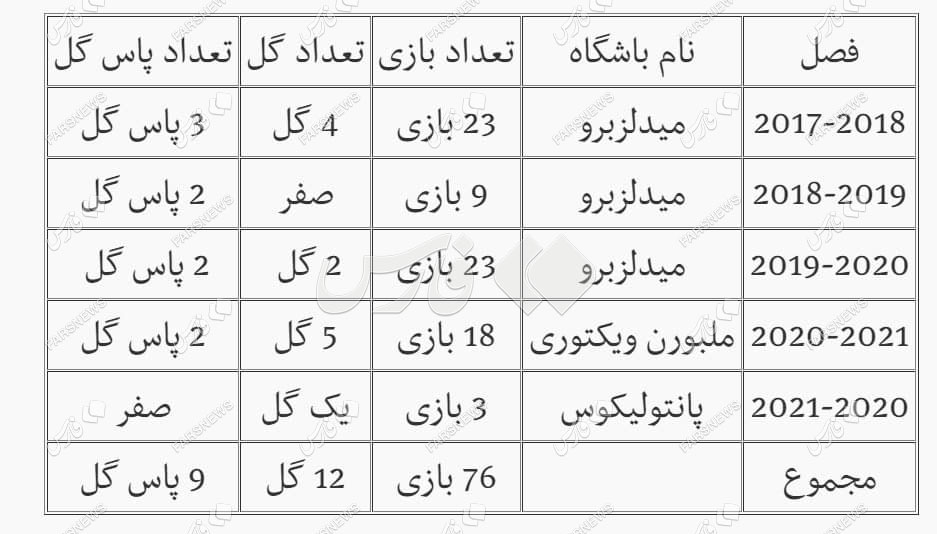 ژستد گلزن نیست؟ | ۸۰ بازی ۱۲ گل زده!+سند