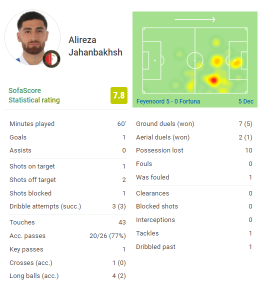درخشش جهانبخش درترکیب فاینورد درخشش جهانبخش درترکیب فاینورد