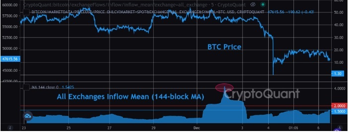 امکان سقوط مجدد بیت کوین وجود دارد؟ امکان سقوط مجدد بیت کوین وجود دارد؟