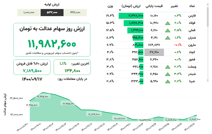 ارزش سهام عدالت امروز چهارشنبه ۱۷ آذرماه ۱۴۰۰ + جدول ارزش سهام عدالت امروز چهارشنبه ۱۷ آذرماه ۱۴۰۰ + جدول
