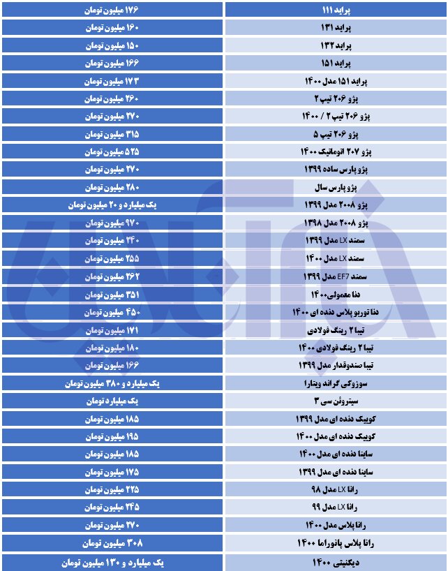 &nbsp;واکنش بازار به افزایش قیمت کارخانه&zwnj;ای خودرو | افزایش ۵ میلیون تومانی قیمت&zwnj;ها در ۲۴ ساعت!