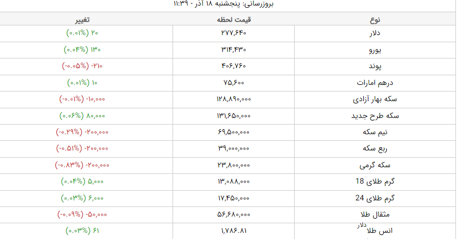 قیمت دلار، قیمت سکه، قیمت طلا و قیمت ارز امروز پنجشنبه (۱۸ آذرماه ۱۴۰۰) + جدول قیمت دلار، قیمت سکه، قیمت طلا و قیمت ارز امروز پنجشنبه (۱۸ آذرماه ۱۴۰۰) + جدول