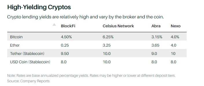 وام دادن بیت کوین، بازدهی بیشتری دارد وام دادن بیت کوین، بازدهی بیشتری دارد
