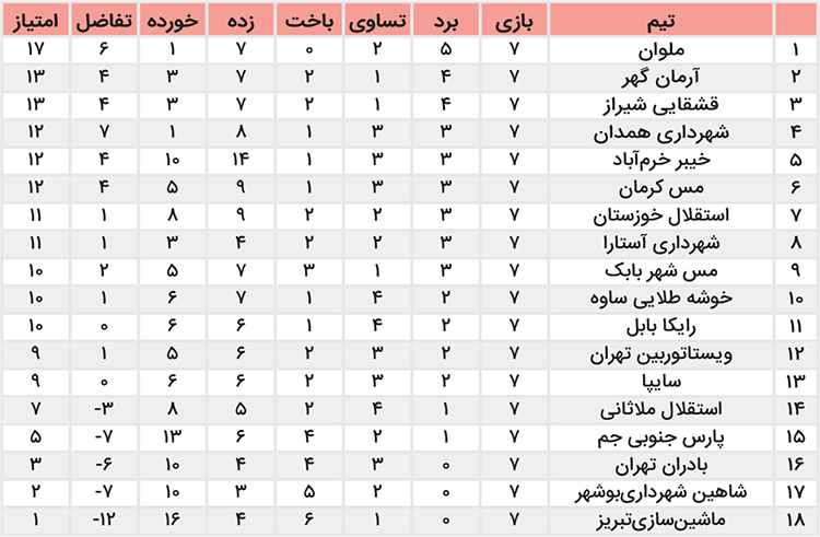 صدرنشینی قاطع قوی سپید انزلی