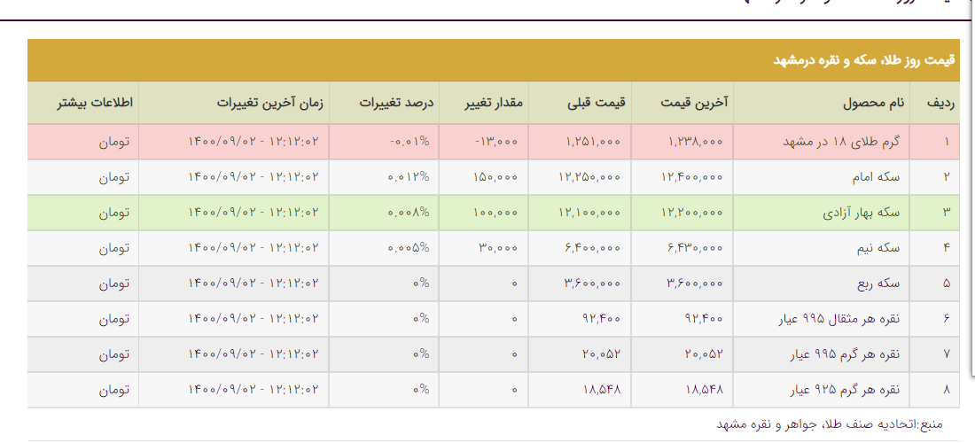 قیمت طلا، قیمت دلار، قیمت سکه و قیمت ارز امروز سهشنبه (۲ آذرماه ۱۴۰۰) + جدول قیمت طلا، قیمت دلار، قیمت سکه و قیمت ارز امروز سهشنبه (۲ آذرماه ۱۴۰۰) + جدول