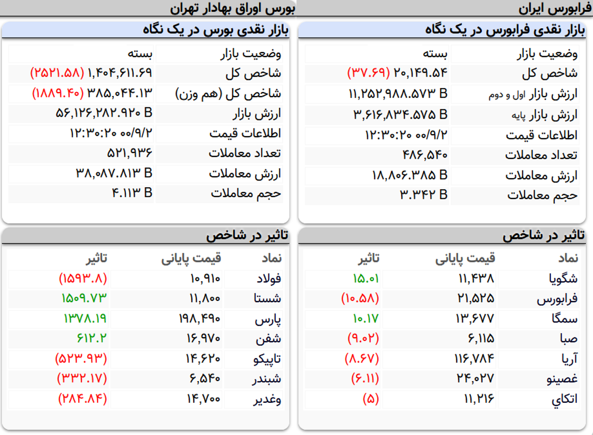 شاخص کل بورس امروز ۲ آذرماه۱۴۰۰| ریزش ۲ هزار واحدی شاخص بورس