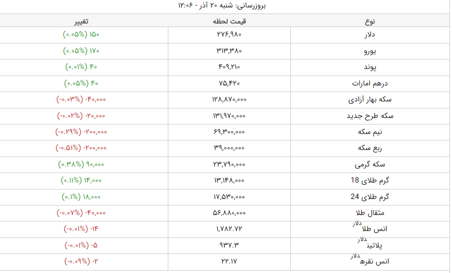 قیمت دلار، قیمت سکه، قیمت طلا و قیمت ارز امروز شنبه (۲۰ آذرماه ۱۴۰۰) + جدول قیمت دلار، قیمت سکه، قیمت طلا و قیمت ارز امروز شنبه (۲۰ آذرماه ۱۴۰۰) + جدول
