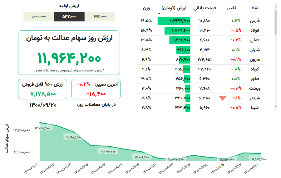ارزش سهام عدالت امروز شنبه ۲۰ آذرماه ۱۴۰۰ + جدول ارزش سهام عدالت امروز شنبه ۲۰ آذرماه ۱۴۰۰ + جدول