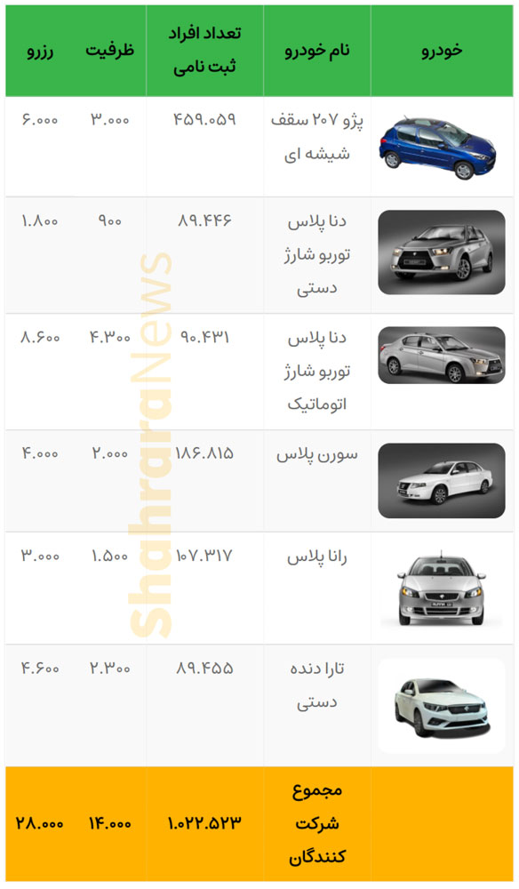 قرعهکشی پیشفروش محصولات ایرانخودرو امروز یکشنبه ۲۱ آذرماه ۱۴۰۰ + جزئیات قرعهکشی پیشفروش محصولات ایرانخودرو امروز یکشنبه ۲۱ آذرماه ۱۴۰۰ + جزئیات