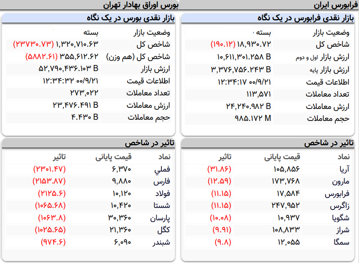 شاخص کل بورس امروز ۲۱ آذرماه ۱۴۰۰ | ریزش ۲۳ هزار واحدی شاخص