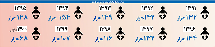 فرزند کمتر زندگی بهتر نیست