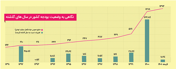 بودجه مشهد آب رفت