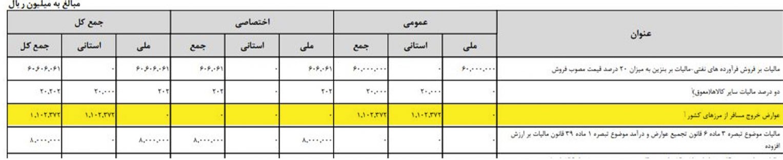 افزایش عوارض خروج از کشور تکذیب شد + جدول (۲۲ آذر ۱۴۰۰) افزایش عوارض خروج از کشور تکذیب شد + جدول (۲۲ آذر ۱۴۰۰)