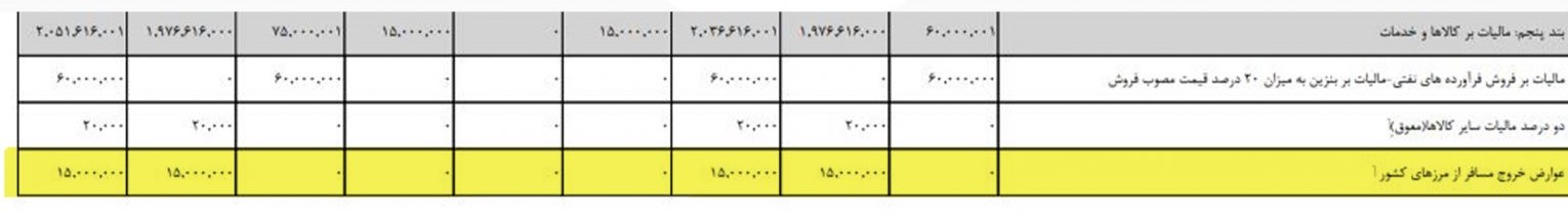 افزایش عوارض خروج از کشور تکذیب شد + جدول (۲۲ آذر ۱۴۰۰) افزایش عوارض خروج از کشور تکذیب شد + جدول (۲۲ آذر ۱۴۰۰)