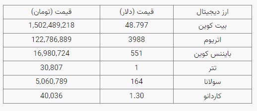 قیمت ارز&zwnj;های دیجیتال (۲۲ آذرماه ۱۴۰۰) | بیت کوین در کانال ۴۸ هزار دلار