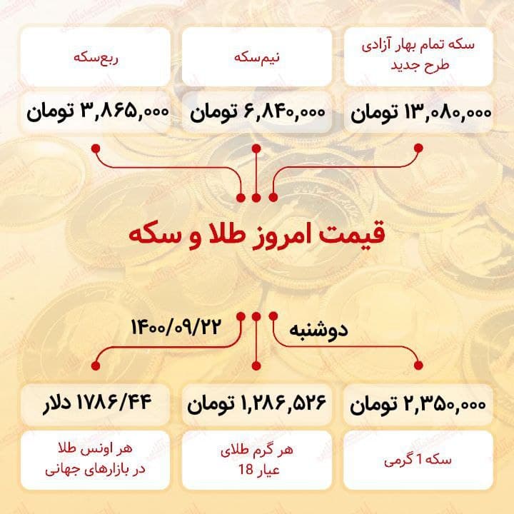قیمت دلار و قیمت سکه، قیمت طلا و قیمت ارز دوشنبه (۲۲ آذرماه ۱۴۰۰) + جدول قیمت دلار و قیمت سکه، قیمت طلا و قیمت ارز دوشنبه (۲۲ آذرماه ۱۴۰۰) + جدول