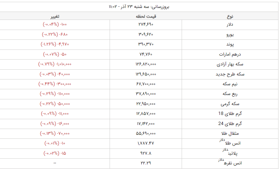 قیمت دلار، قیمت سکه، قیمت طلا و قیمت ارز امروز سهشنبه (۲۳ آذرماه ۱۴۰۰) + جدول قیمت دلار، قیمت سکه، قیمت طلا و قیمت ارز امروز سهشنبه (۲۳ آذرماه ۱۴۰۰) + جدول
