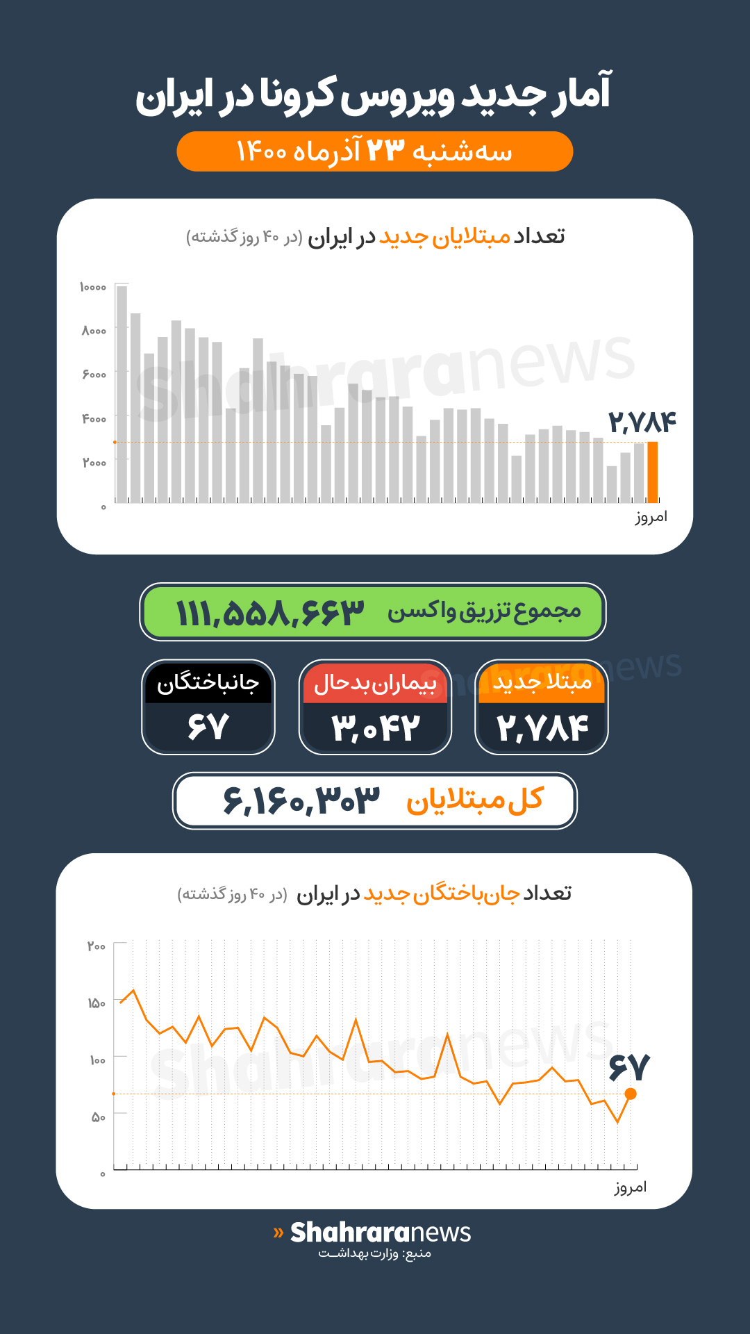 آخرین آمار کرونا تا ۲۳ آذر ۱۴۰۰ | فوت ۶۷ بیمار کرونایی و شناسایی ۲۷۸۴ بیمار جدید در شبانه&zwnj;روز گذشته
