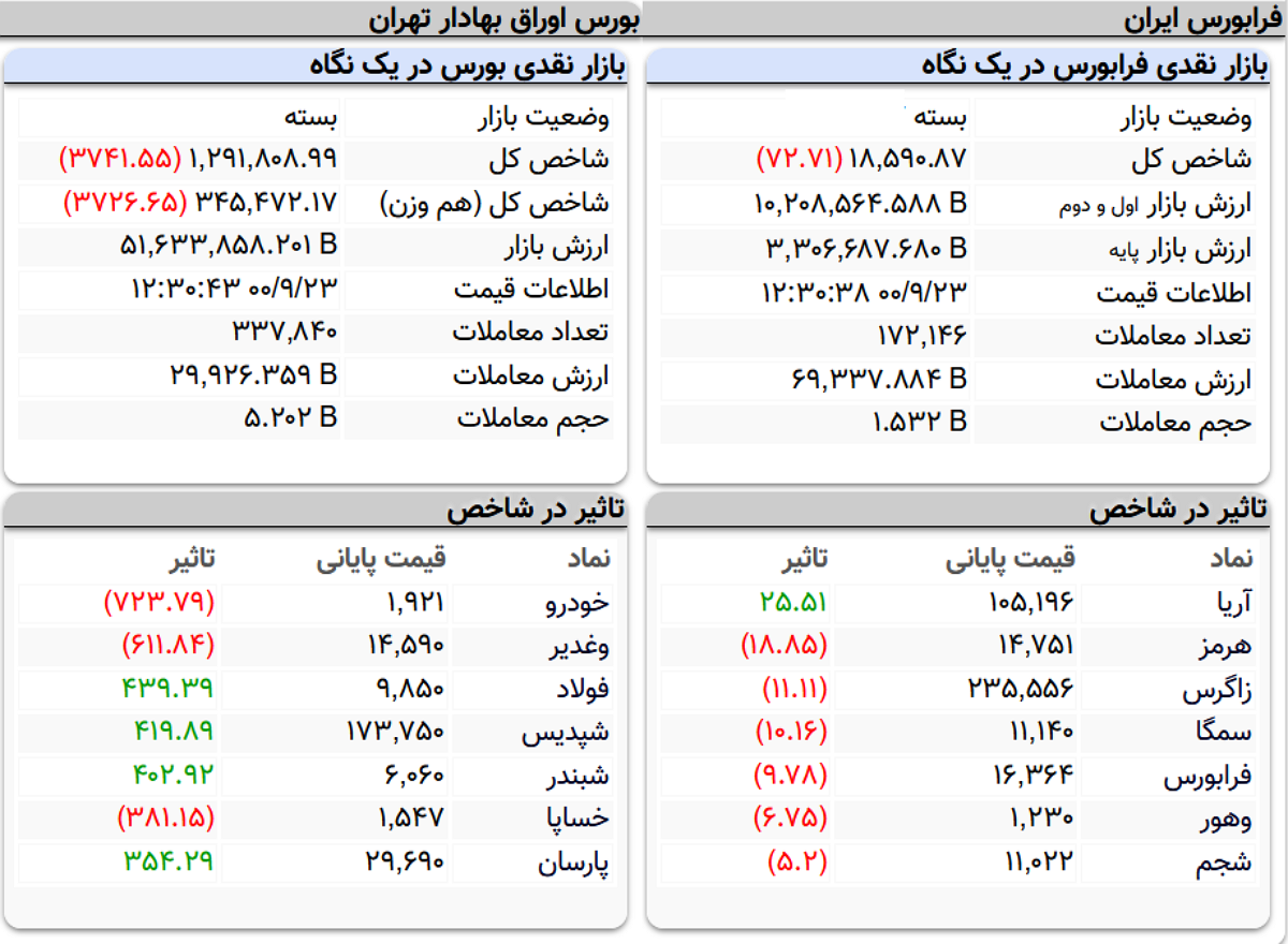 شاخص کل بورس امروز ۲۳ آذرماه ۱۴۰۰ | ریزش ۳ هزار واحدی شاخص بورس