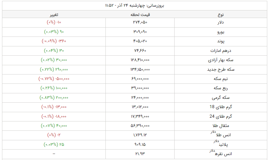 قیمت دلار، قیمت سکه، قیمت طلا و قیمت ارز امروز چهارشنبه (۲۴ آذرماه ۱۴۰۰) + جدول قیمت دلار، قیمت سکه، قیمت طلا و قیمت ارز امروز چهارشنبه (۲۴ آذرماه ۱۴۰۰) + جدول