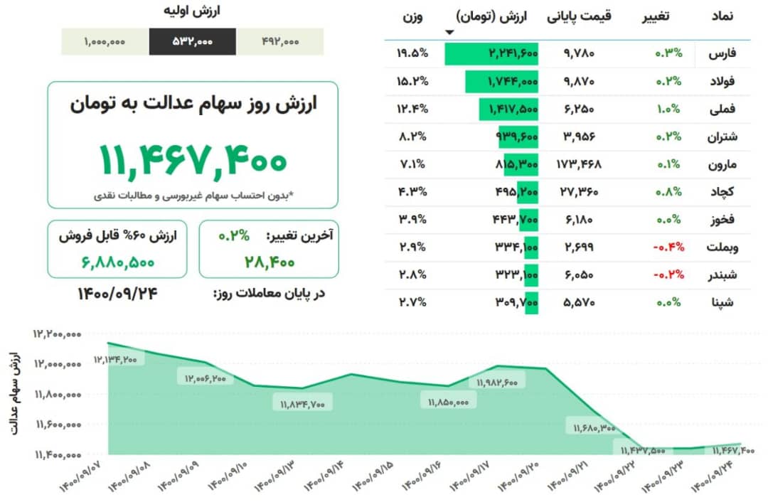 ارزش سهام عدالت امروز چهارشنبه ۲۴ آذرماه ۱۴۰۰ + جدول ارزش سهام عدالت امروز چهارشنبه ۲۴ آذرماه ۱۴۰۰ + جدول