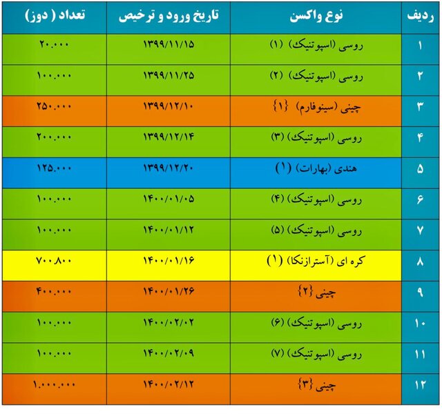 تاکنون چند دز واکسن وارد کشور شده است؟ | گزارش گمرک ایران