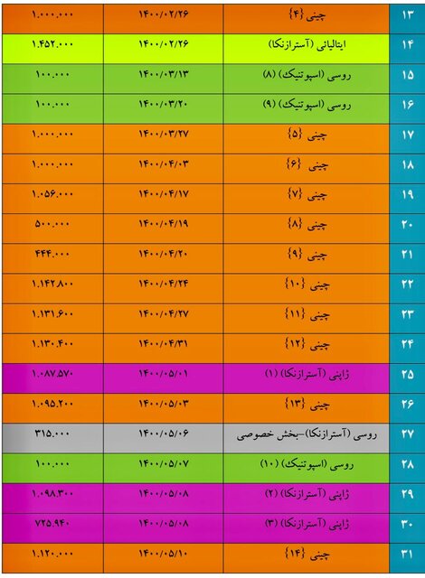 تاکنون چند دز واکسن وارد کشور شده است؟ | گزارش گمرک ایران
