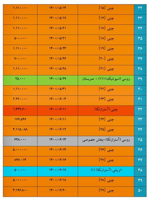 تاکنون چند دز واکسن وارد کشور شده است؟ | گزارش گمرک ایران