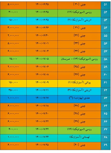 تاکنون چند دز واکسن وارد کشور شده است؟ | گزارش گمرک ایران
