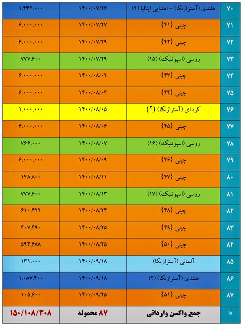 تاکنون چند دز واکسن وارد کشور شده است؟ | گزارش گمرک ایران
