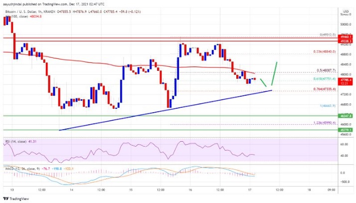 بیت کوین ریخت! | مقاومت ۵۰ هزار دلاری بیت کوین شکست خورد (۲۶ آذر ۱۴۰۰)