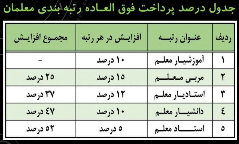 جدول درصد پرداخت فوقالعاده رتبهبندی معلمان + نحوه محاسبه افزایش حقوق جدول درصد پرداخت فوقالعاده رتبهبندی معلمان + نحوه محاسبه افزایش حقوق