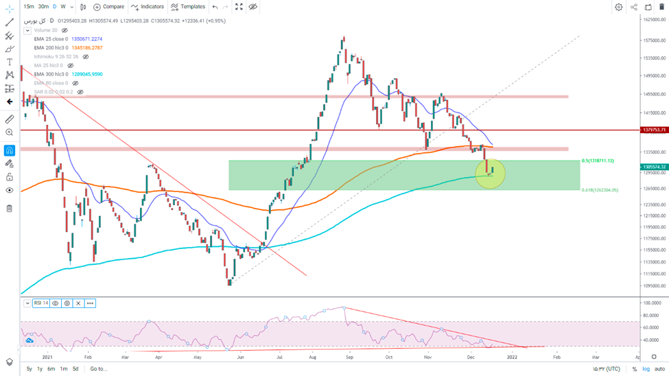 پیشبینی بورس فردا یکشنبه ۲۸ آذر پیشبینی بورس فردا یکشنبه ۲۸ آذر