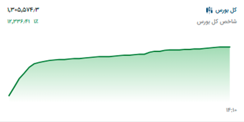 پیشبینی بورس فردا یکشنبه ۲۸ آذر پیشبینی بورس فردا یکشنبه ۲۸ آذر