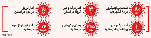 فوتیهای کرونایی مشهد نزدیک به صفر فوتیهای کرونایی مشهد نزدیک به صفر
