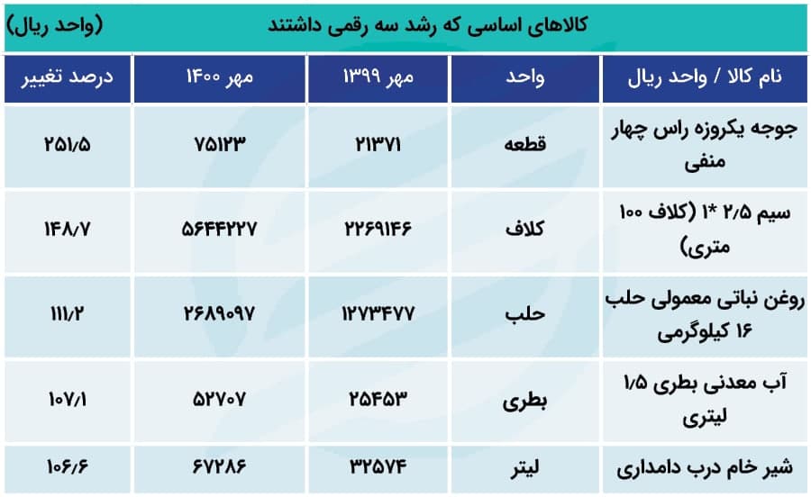 رشد قیمت پنج کالای بالای ۱۰۰ درصد + جدول گرانی کالاهای اساسی (۲۸ آذرماه ۱۴۰۰) رشد قیمت پنج کالای بالای ۱۰۰ درصد + جدول گرانی کالاهای اساسی (۲۸ آذرماه ۱۴۰۰)