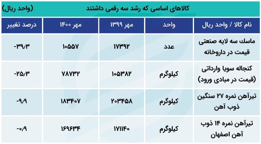 رشد قیمت پنج کالای بالای ۱۰۰ درصد + جدول گرانی کالاهای اساسی (۲۸ آذرماه ۱۴۰۰) رشد قیمت پنج کالای بالای ۱۰۰ درصد + جدول گرانی کالاهای اساسی (۲۸ آذرماه ۱۴۰۰)