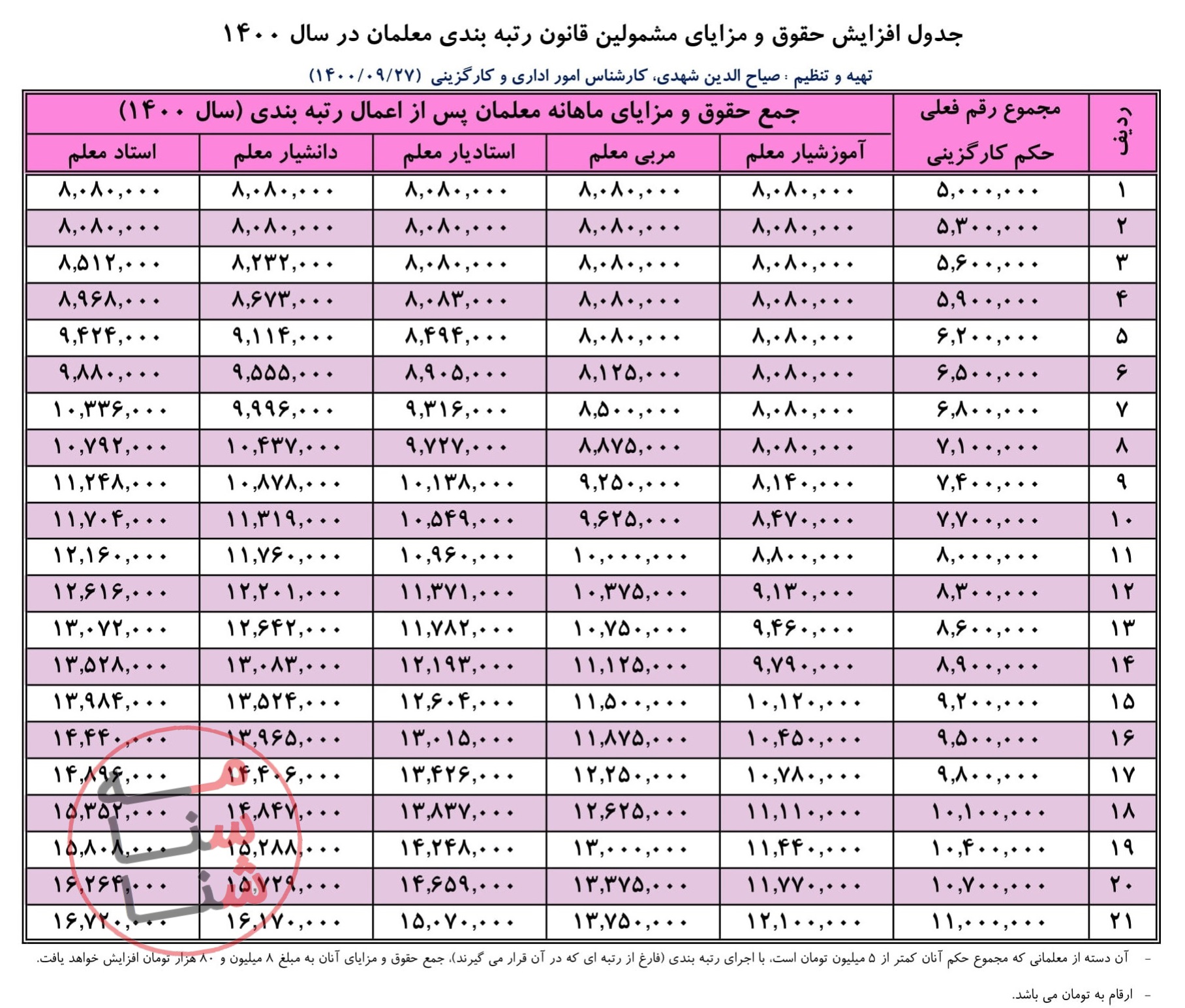 جدول درصد پرداخت فوقالعاده رتبهبندی معلمان + نحوه محاسبه افزایش حقوق جدول درصد پرداخت فوقالعاده رتبهبندی معلمان + نحوه محاسبه افزایش حقوق