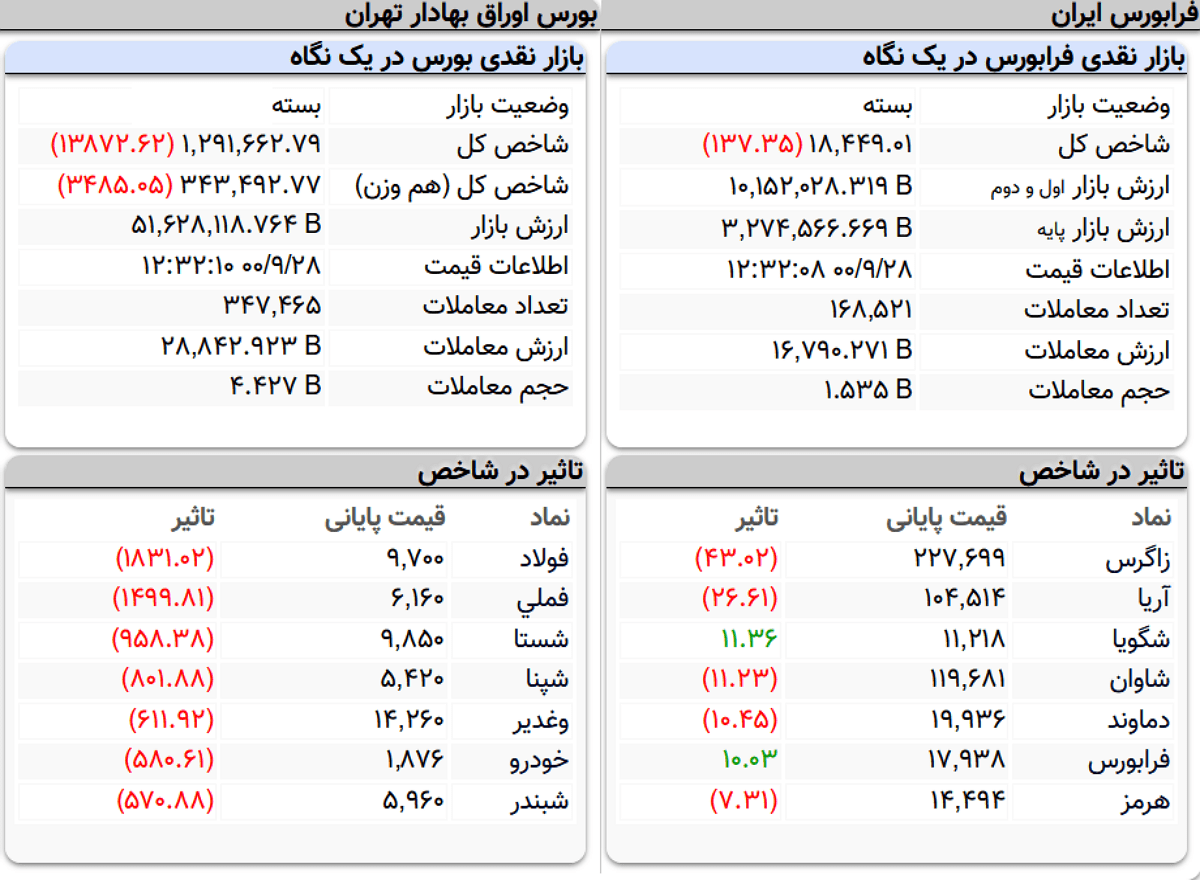 شاخص کل بورس امروز ۲۸ آذرماه ۱۴۰۰ | ریزش ۱۳ هزار واحدی شاخص بورس