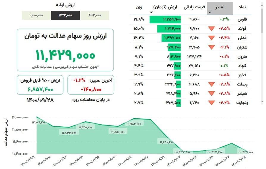 ارزش سهام عدالت امروز یکشنبه ۲۸ آذرماه ۱۴۰۰ + جدول ارزش سهام عدالت امروز یکشنبه ۲۸ آذرماه ۱۴۰۰ + جدول