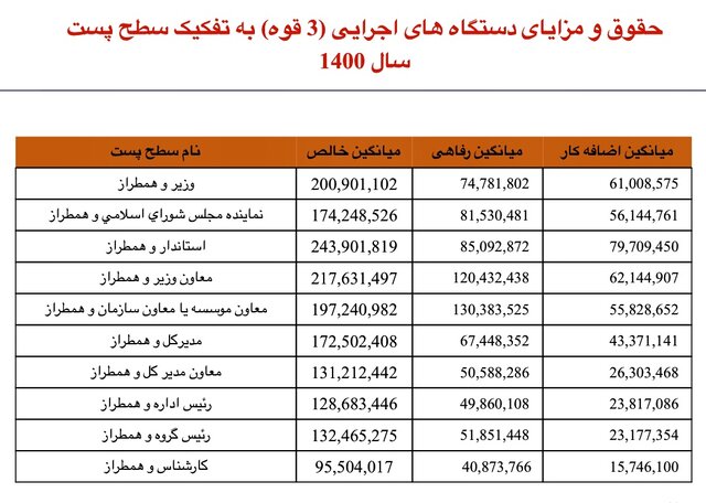 میانگین حقوق دریافتی وزیر و استاندار چقدر است؟ (۲۹ آذرماه ۱۴۰۰)