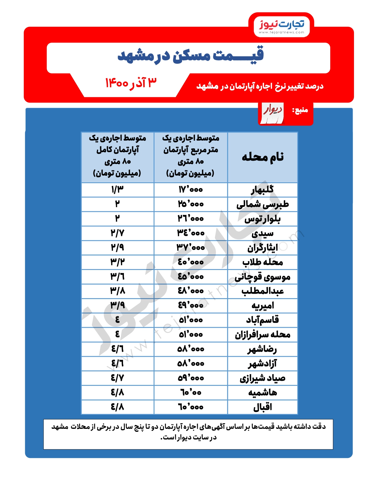متوسط نرخ اجاره بها در مشهد چقدر است؟ + جدول (۳ آذرماه ۱۴۰۰) متوسط نرخ اجاره بها در مشهد چقدر است؟ + جدول (۳ آذرماه ۱۴۰۰)