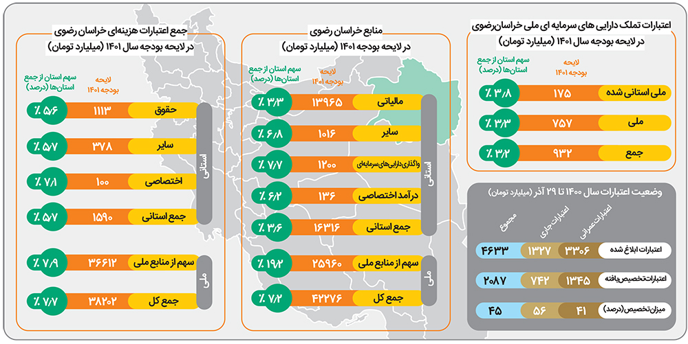 بودجه خراسانرضوی را ملی ببینید بودجه خراسانرضوی را ملی ببینید