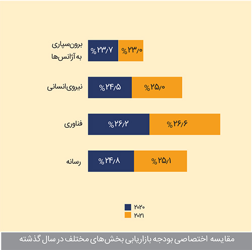 بودجه&zwnj;بندی بازاریابی؛ چقدر؟ چگونه؟ کجا؟