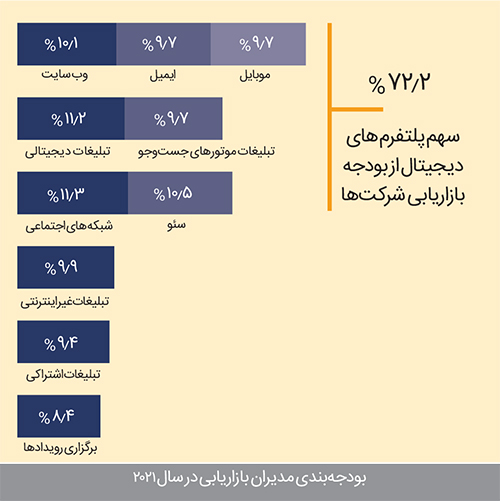 بودجه&zwnj;بندی بازاریابی؛ چقدر؟ چگونه؟ کجا؟