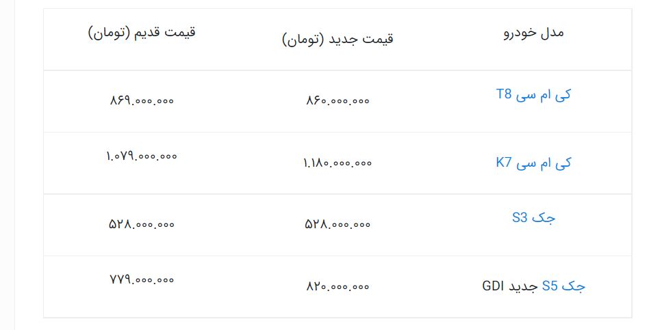 فروش اقساطی خودروهای جک کرمان موتور از اول دی۱۴۰۰ + مقایسه قیمت بازار و کارخانه فروش اقساطی خودروهای جک کرمان موتور از اول دی۱۴۰۰ + مقایسه قیمت بازار و کارخانه