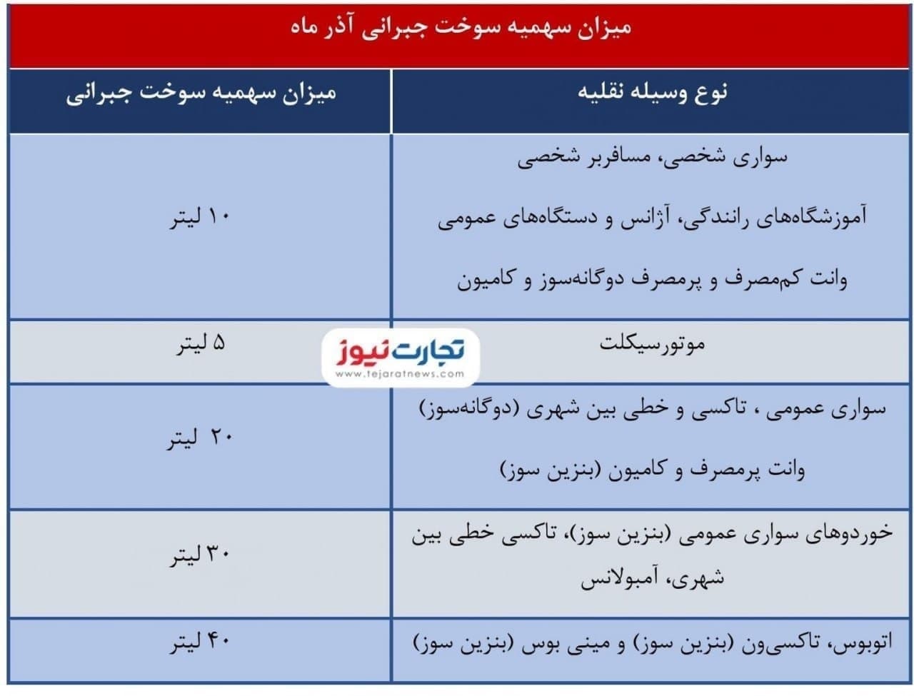 واریز سهمیه سوخت جبرانی در دی ماه ۱۴۰۰ واریز سهمیه سوخت جبرانی در دی ماه ۱۴۰۰