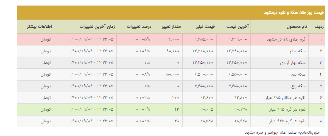 قیمت طلا، قیمت دلار، قیمت سکه و قیمت ارز امروز پنجشنبه (۴ آذرماه ۱۴۰۰) + جدول قیمت طلا، قیمت دلار، قیمت سکه و قیمت ارز امروز پنجشنبه (۴ آذرماه ۱۴۰۰) + جدول