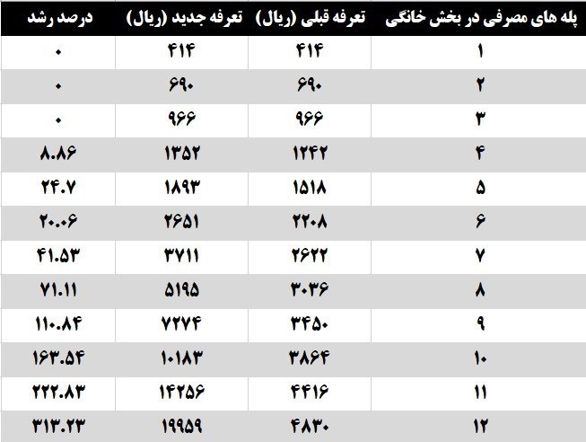 تعرفه جدید گاز خانگی | رشد ۴ برابری قبض گاز مشترکان بدمصرف + جدول (۵ آذر ۱۴۰۰)